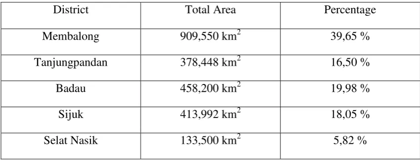 Table 1 The area of Belitung regency based on the district. 