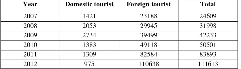 Table 1 Number of foreign and domestic Tourist in Belitung regency 