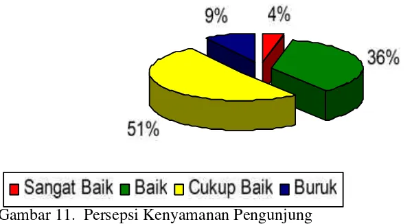 Gambar 12.Gambar 12.  Persepsi Pengunjung Terhadap Keaslian Alam