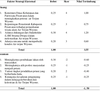 Tabel 7. Matrik EFAS (Eksternal Strategic Factors Analysis Summary)
