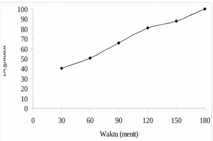 Gambar 7. Kurva  persentase  degradasi  Sudan Idengan konsentrasi 4 mg/L pH 7,0 setelah fotolisisdengan  penambahan 0,100 g TiO2-anatase terhadapvariasi waktu