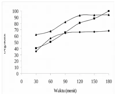 Gambar 8. Kurva  persentase  degradasi  Sudan Idengan konsentrasi 4 mg/L  pH 7,0 setelah sonolisisdan fotolisis secara simultan dengan penambahan0,1000 g TiO2-anatase terhadap variasi waktu