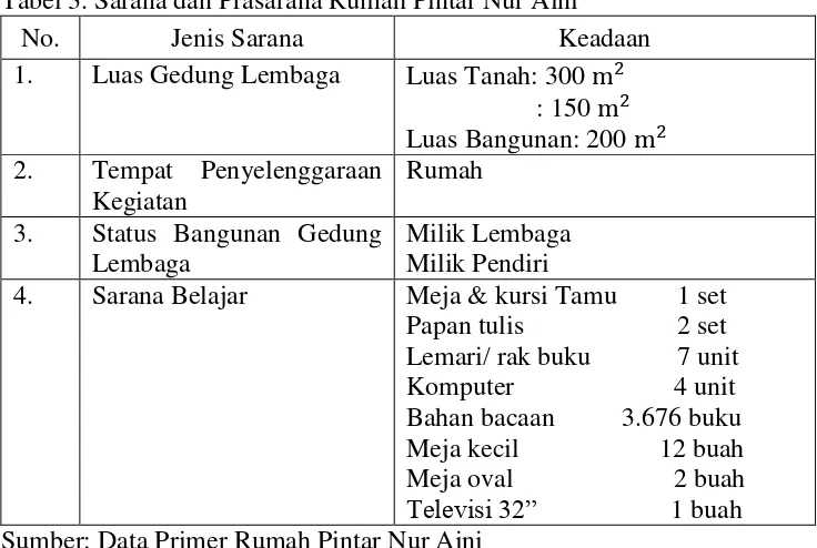 Tabel 3. Sarana dan Prasarana Rumah Pintar Nur Aini 