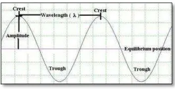 Figure 2.1: An example of Wave 