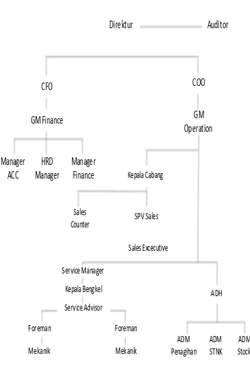 Gambar 2.2 Struktur Organisasi FORD MEDAN 