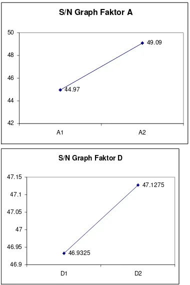 Tabel 28 Perhitungan S/N Ratio  Outer Array : L4  Faktor noise (W)  