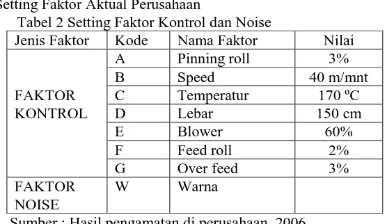 Tabel 3 Level Faktor Kontrol dan Noise  Level 1  