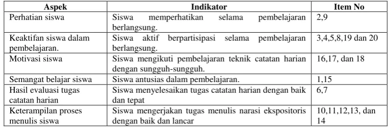 Tabel 2. Kisi-kisi Lembar Observasi Aktivitas Siswa pada Proses Pembelajaran Menulis Narasi Ekspositoris 