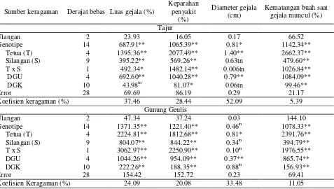 Tabel 2. Rata-rata keparahan penyakit dan kelas ketahanan genotipe pepaya terhadap penyakit antraknosa pada dua lokasi pengamatan 