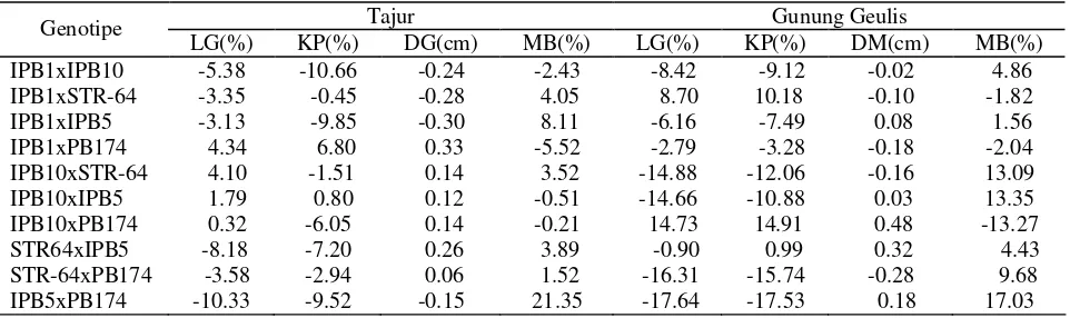 Tabel  4.  Nilai daya gabung umum  lima genotipe pepaya untuk karakter  ketahanan terhadap penyakit antraknosa 