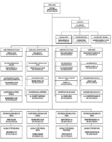 Gambar 2.2  Struktur Organisasi Dinas Perhubungan Kota Medan 