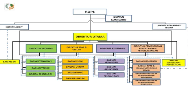 Gambar 2.2 Struktur Organisasi PTPN III Medan 