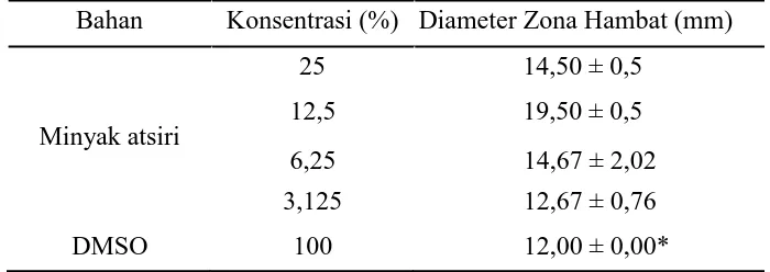 Tabel 3. Hasil uji aktivitas antibakteri minyak atsiri kemangi 