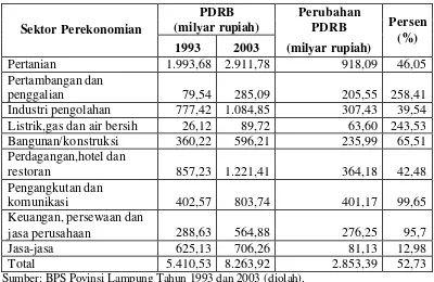 Tabel 5.1. Perubahan PDRB Provinsi Lampung Menurut Sektor Perekonomian    Berdasarkan Harga Konstan 1993, Tahun 1993 dan 2003 