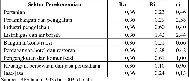 Tabel 5.3. Rasio PDRB Provinsi Lampung dan PDB Nasional  (Nilai Ra,Ri, dan 
