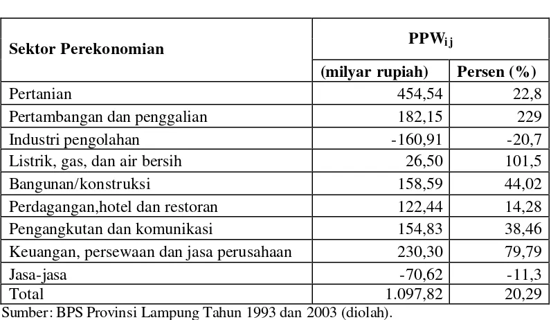 Tabel 5.6. Analisis Shift Share Menurut Sektor Perekonomian di Provinsi Lampung Berdasarkan Komponen Pertumbuhan Pangsa Wilayah, Tahun 1993-2003 