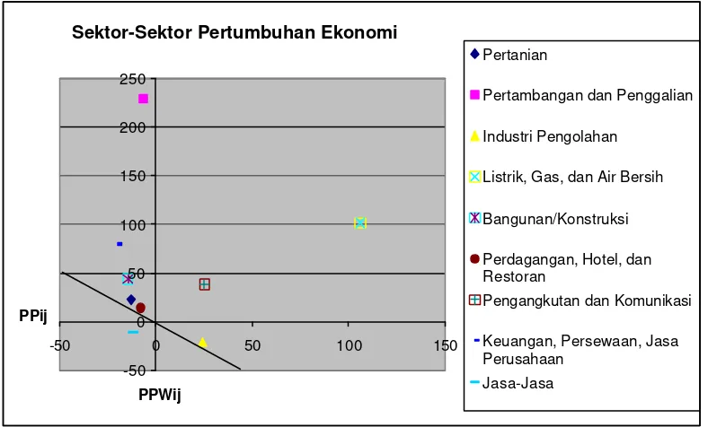 Gambar 5.1. Profil Pertumbuhan Sektor Perekonomian di Provinsi Lampung 