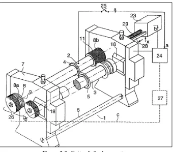 Figure 2.3: Cutter-Infeed apparatus 