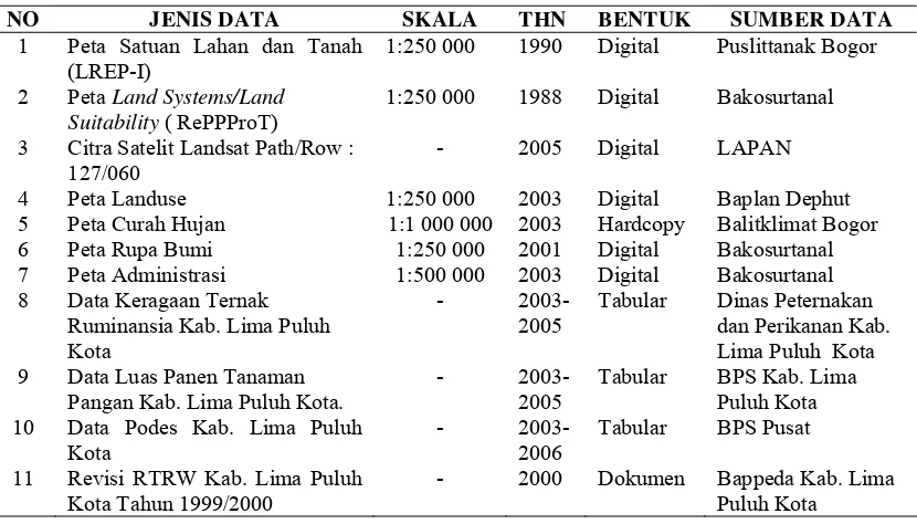 Tabel 3 Jenis dan sumber data  