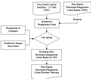 Gambar 4 Diagram alir pembuatan peta lereng dan elevasi. 