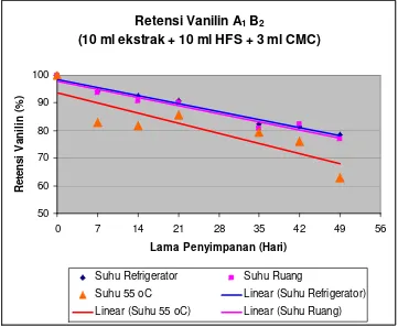 Gambar 15  Retensi Vanilin Formula A1 B2 Selama Penyimpanan 