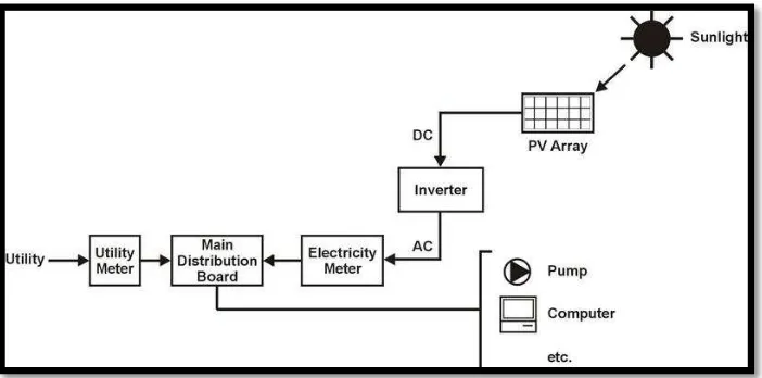 Figure 2.1: The flow of block diagram operation of PV 