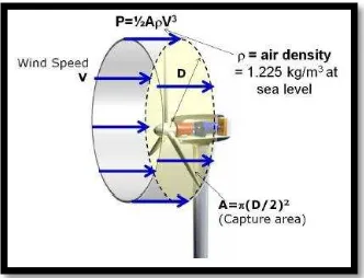 Figure 2.3: Wind speed, Power, & height 