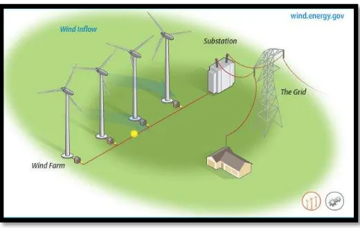 Figure 2.4: The operation of wind turbine connected to the grid 