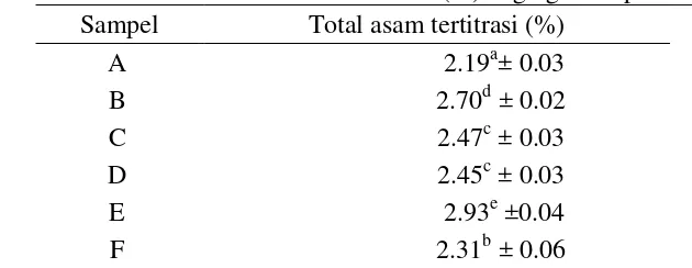 Tabel 9  Total asam tertitrasi (%) daging buah pala 
