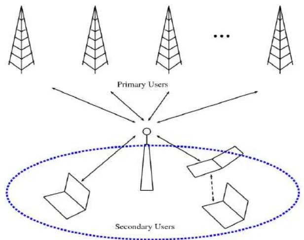 Figure 2.1: Primary Users and Secondary Users. 