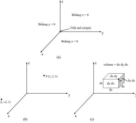 Gambar 1.3. Sistem koordinat kartesian, (a). Sumbu x, y, dan z dari koordinat kartesian,                               (b)