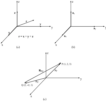 Gambar 1.4. Komponen vektor dan vektor satuan. (a). Vektor x, y, dan z dari vektor r,           (b)