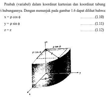 Gambar 1.6. Hubungan antara peubah koordinat kartesian dan peubah koordinat tabung. 