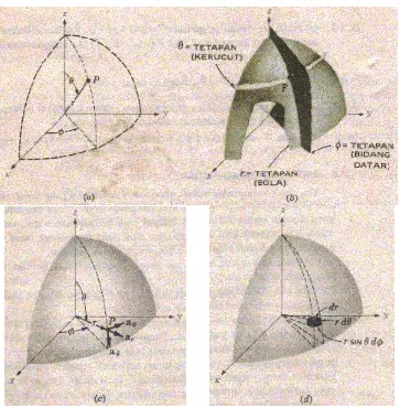 Gambar 1.7. Sistem koordinat bola. (a).Ketiga koordinat bola, (b). Ketiga bidang yang saling tegak lurus pada sistem koordinat bola, (c)