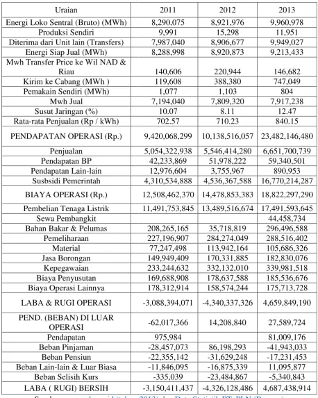 Tabel 2.2 PT.PLN (Persero) WILAYAH SUMATERA UTARA 