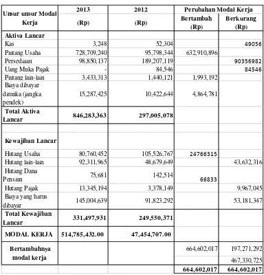 Tabel 3.4 PT. PLN (Persero) Wilayah Sumatera Utara 