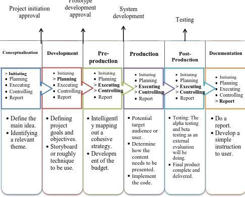 Figure 1.1: Project Framework 