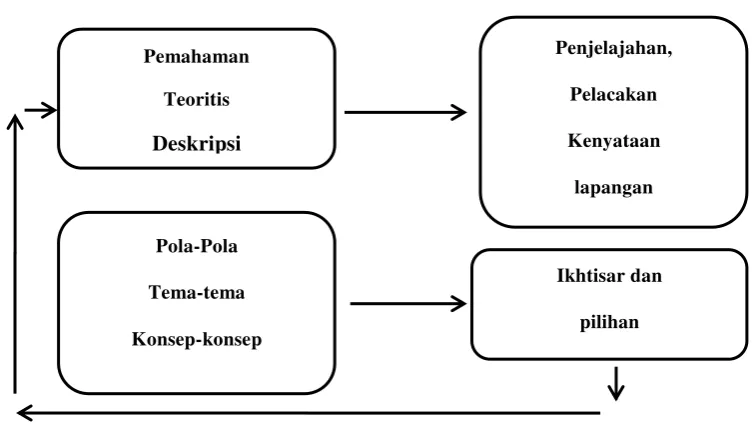 Gambar I: Analisis data dalam situs 