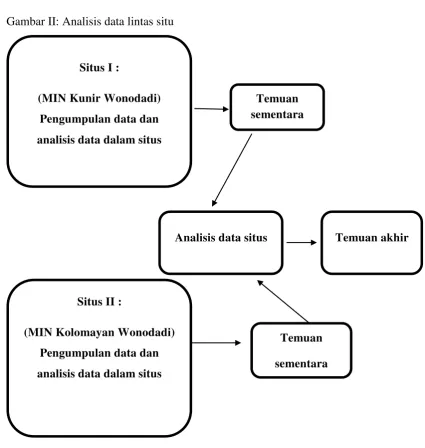 Gambar II: Analisis data lintas situ 