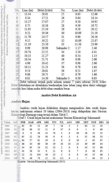 Tabel 5  Curah hujan harian maksimum Stasiun Klimatologi Sukamandi 