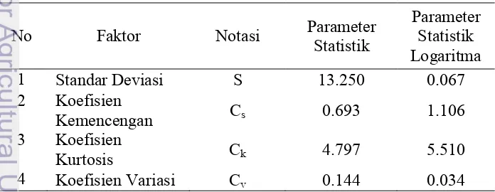 Tabel 10  Hasil perhitungan parameter statistik 