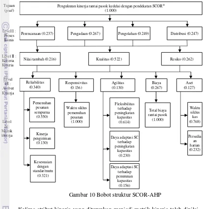 Gambar 10 Bobot struktur SCOR-AHP 