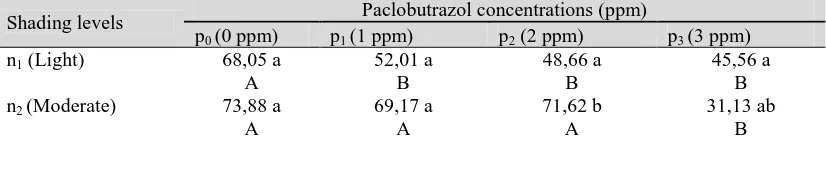 Table 1: Observation result of the influence of shading levels and paclobutrazol concentrations on average of leaf area (cm2) Begonia rex-cultorum ‘Marmaduke’ at 12 WAT Paclobutrazol concentrations (ppm) 