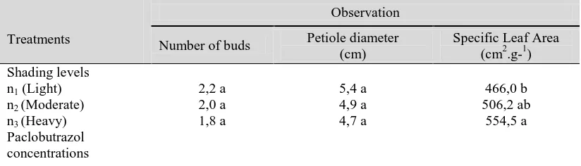 Table 2: Observation result of the influence of shading levels and paclobutrazol concentrations  on number of buds, petiole diameter and Specific Leaf Area Begonia rex '‘Marmaduke’  