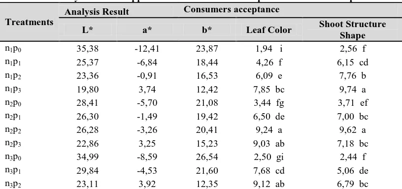 Table 3: The analysis of color appearance and consumer acceptance of ornamental plants Consumers acceptance 