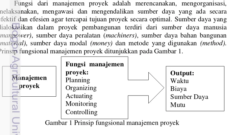 Gambar 1 Prinsip fungsional manajemen proyek 