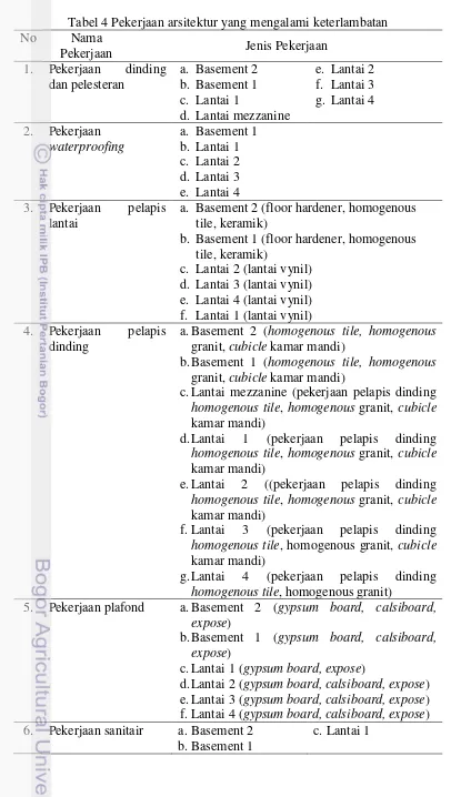 Tabel 4 Pekerjaan arsitektur yang mengalami keterlambatan 