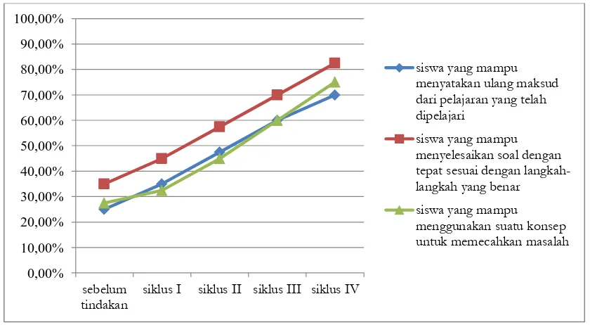 Gambar 4.1 Grafik Peningkatan Pemahaman Konsep Matematika Siswa Kelas VII 7 dengan Metode Pembelajaran Problem Based Learning 