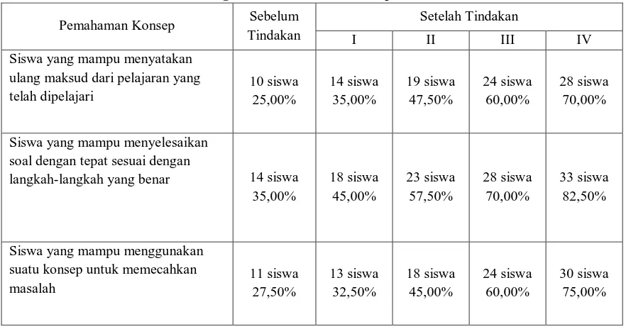 Tabel 4.1 Data Peningkatan Pemahaman Konsep Matematika 