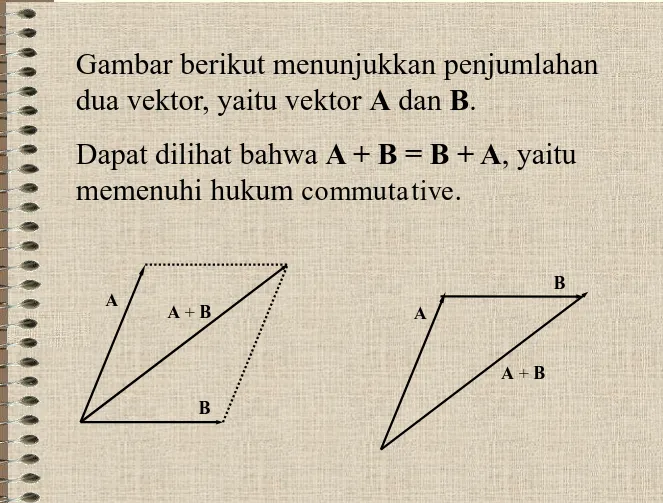 Gambar berikut menunjukkan penjumlahan dua vektor, yaitu vektor A dan B.  